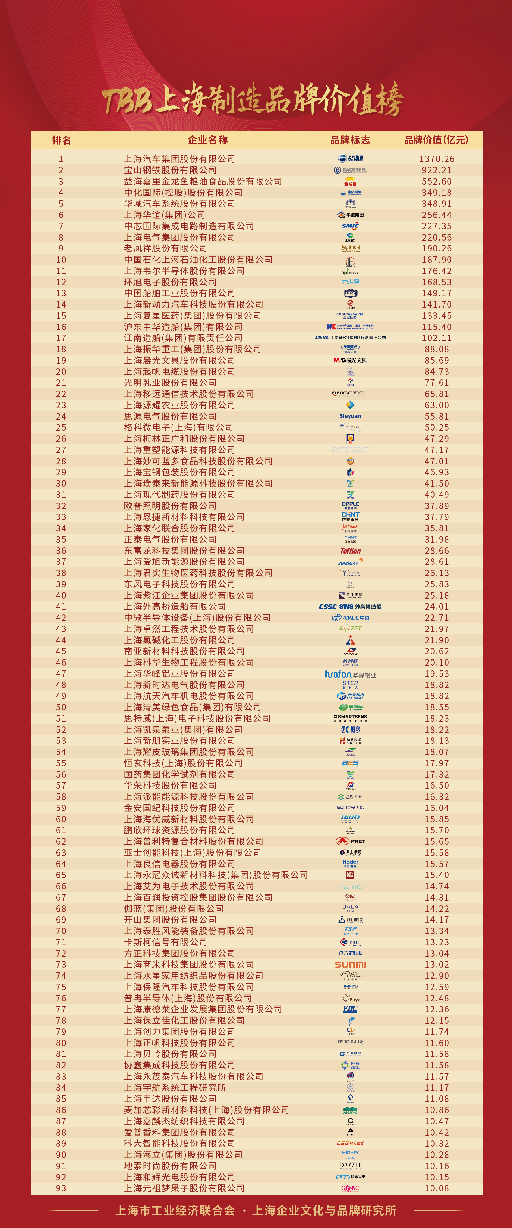 2022TBB上海制造业品牌价值榜发布