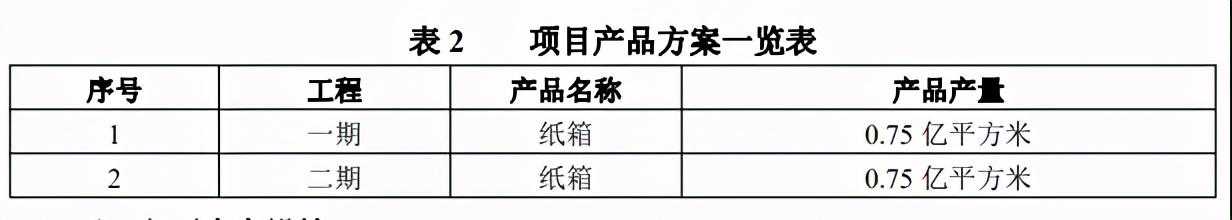 投资逾亿元，河北一包装厂打造年产1.5亿㎡纸箱项目