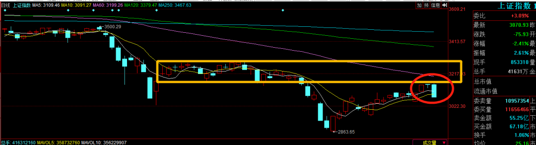 指数又变脸了,信心在还是不在了呢? 指数又变脸了,信心在还是不在了呢?