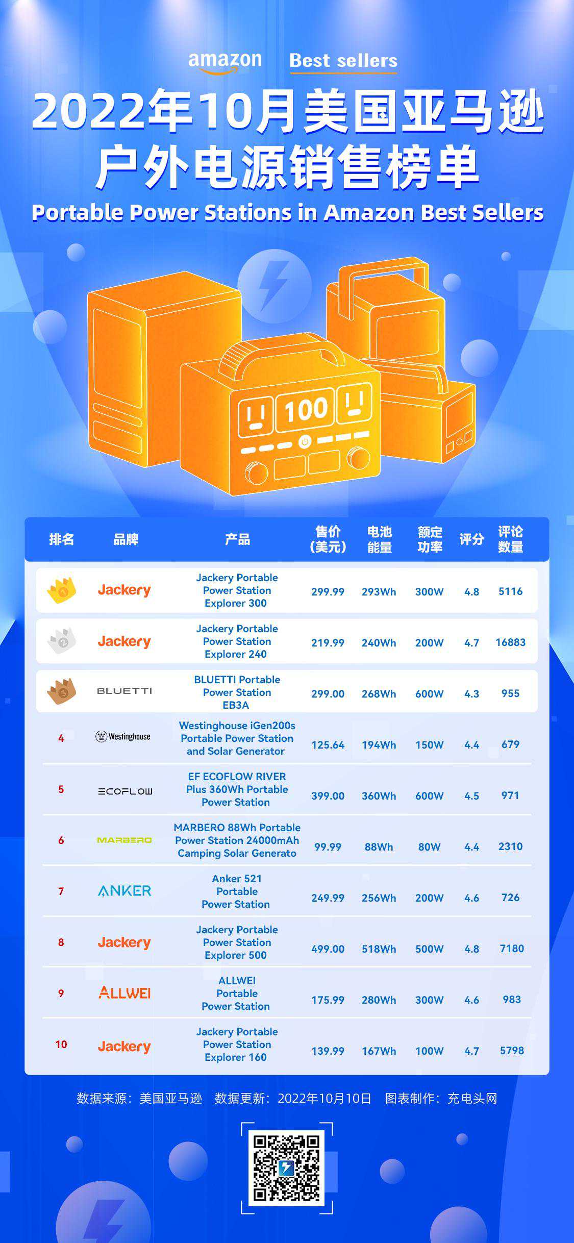 美国亚马逊户外电源销售榜出炉，中国品牌成大赢家