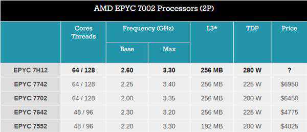 处理器TDP功耗将超过400W？AMD：这不是问题 可以上水冷