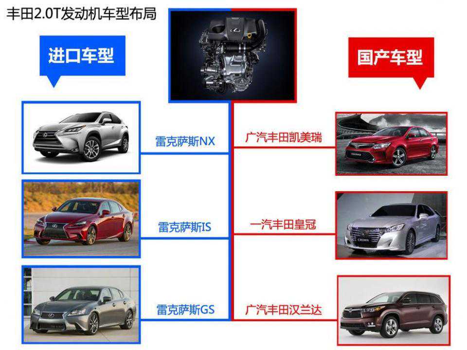 这款2.0T发动机丰田雷克萨斯车型都在用？你知道吗？