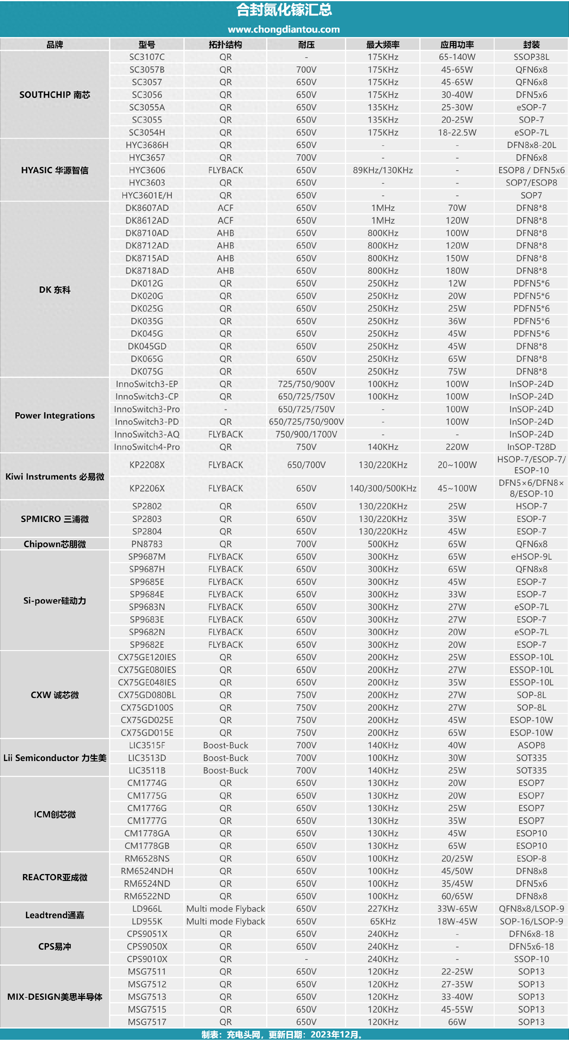 15家企业推出76款合封氮化镓快充芯片 15家企业推出76款合封氮化镓快充芯片