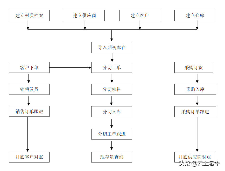 YSMIS | 分切行业业务应用操作指南