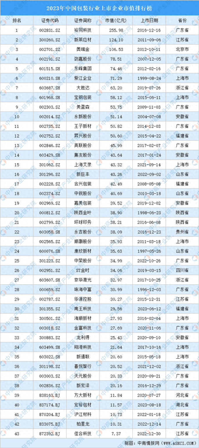 2023年中国包装行业上市企业市值排行榜