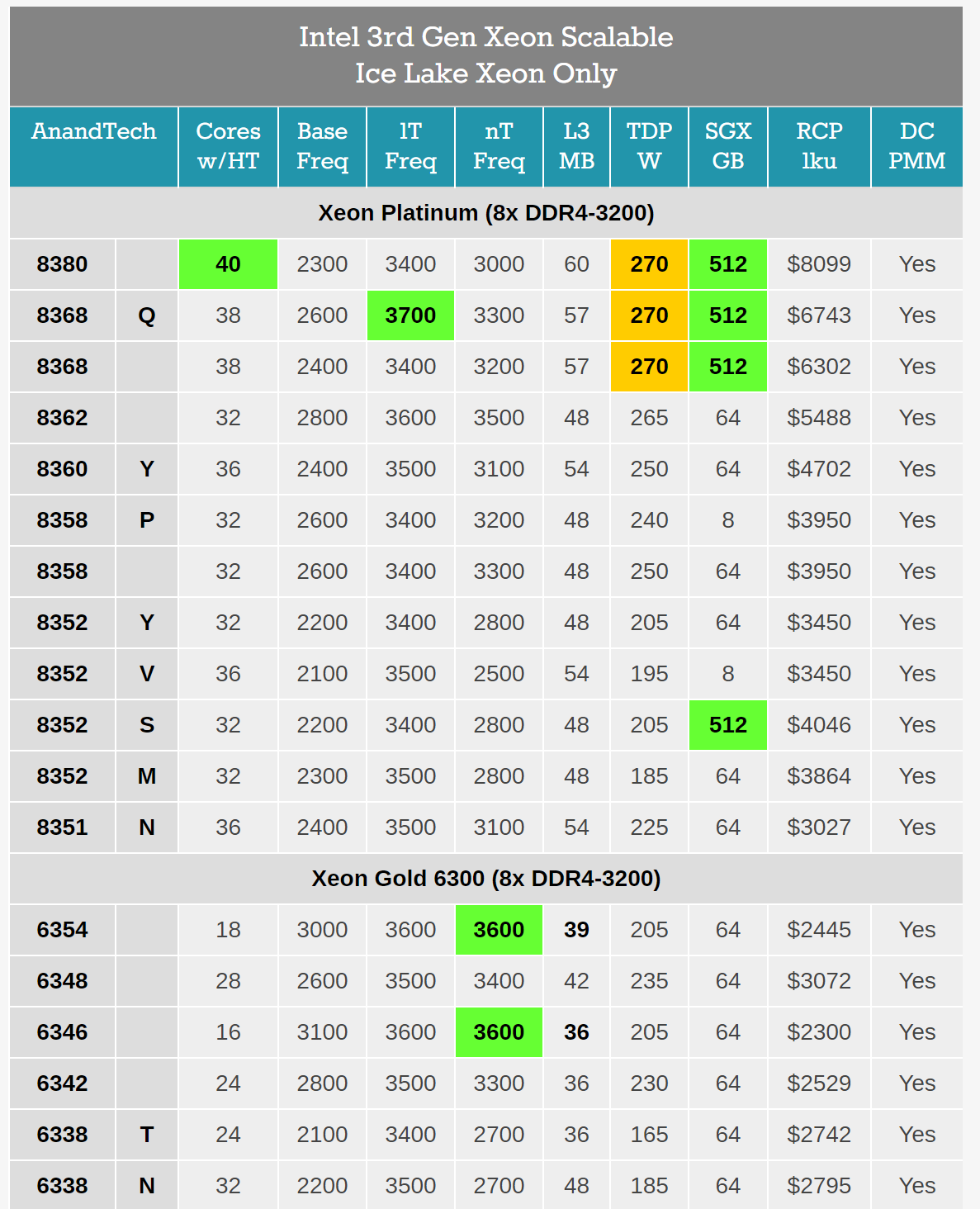 能从实测性能依旧勉强的Ice Lake SP挖掘到什么亮点？