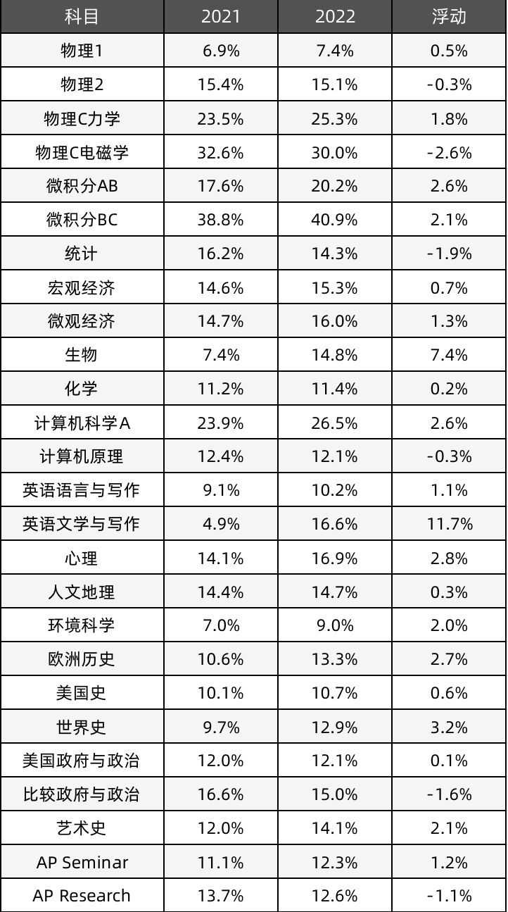22年AP全部科目5分率解析