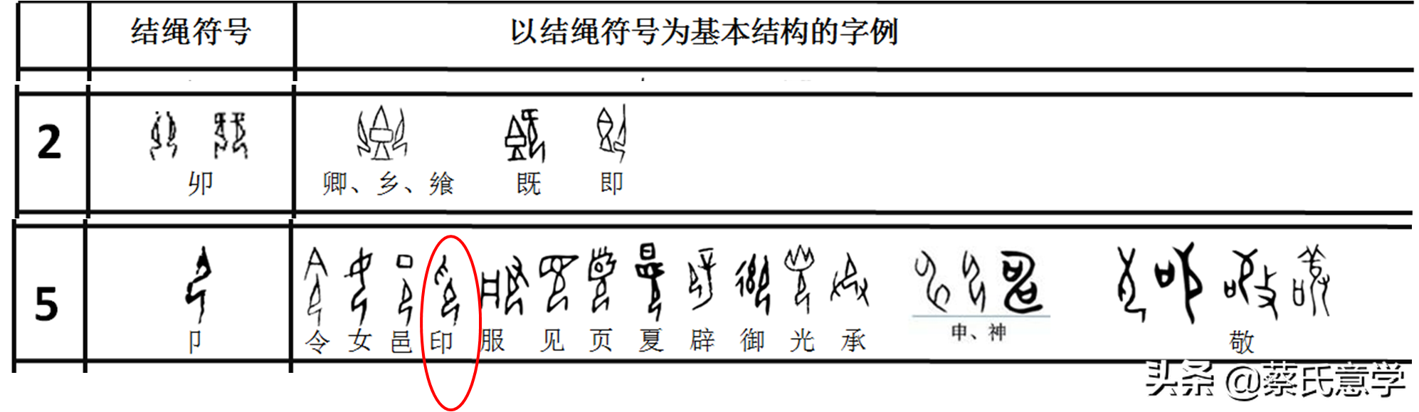 对“印”的甲骨字形解释：印历经了由三维结绳向二维印章的转变
