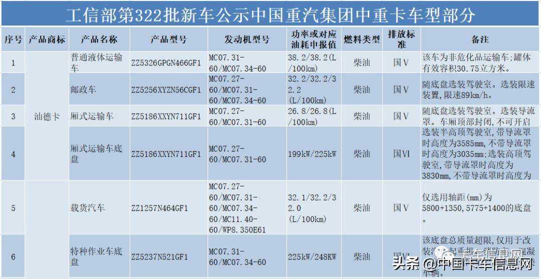 32款中重卡新车上榜 中国重汽产品实力爆表!(附车型配置参数) 32款中重卡新车上榜 中国重汽产品实力爆表!(附车型配置参数)
