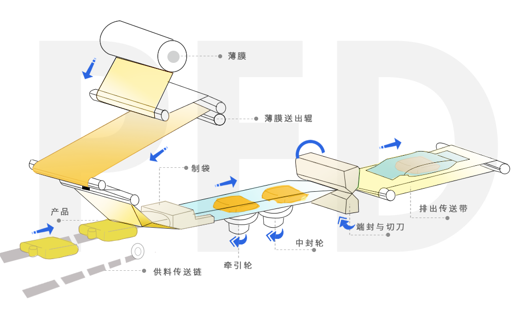 日本欧姆龙:用枕式包装机解决方案,缩短产品开发周期,满足高精度需求 日本欧姆龙:用枕式包装机解决方案,缩短产品开发周期,满足高精度需求
