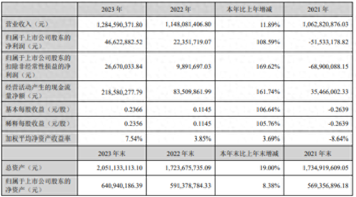 达意隆2023年净利4662.29万同比增长108.59% 董事长张颂明薪酬157.74万