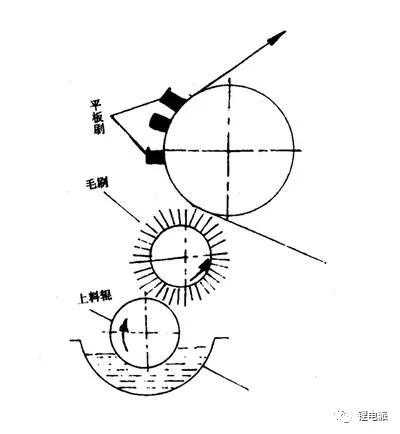 多图为您浅析常见的七大类涂布机