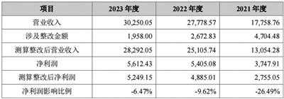 永创医药回复首轮问询关联采购定价公允性被重点关注
